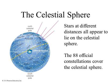 The Celestial Sphere Stars at different distances all appear to lie on the celestial sphere. The 88 official constellations cover the celestial sphere.