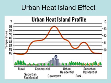 Urban Heat Island Effect. New York City Effects: Can raise temperatures over cities 1 to more than 10 degrees F over that of surrounding areas. Montreal.