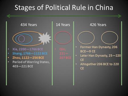 Stages of Political Rule in China 434 Years426 Years14 Years Xia, 2200—1766 BCE Shang, 1766—1122 BCE Zhou, 1122—256 BCE Period of Warring States, 403—221.