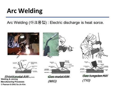 © Pearson & GNU Su-Jin Kim Welding & Joining Manufacturing Processes Arc Welding Shield metal AWGas metal AW (MIG) Gas tungsten AW (TIG) Arc Welding (