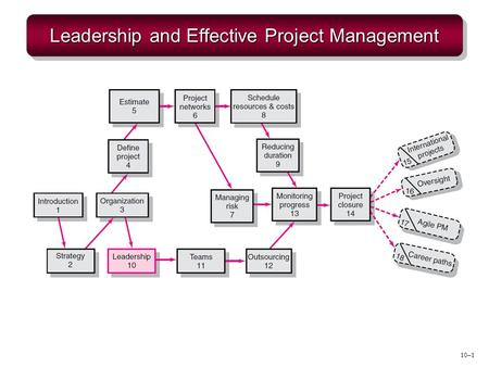 Leadership and Effective Project Management
