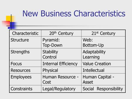 New Business Characteristics Characteristic20 th Century21 st Century StructurePyramid: Top-Down Web: Bottom-Up StrengthsStability Control Adaptability.