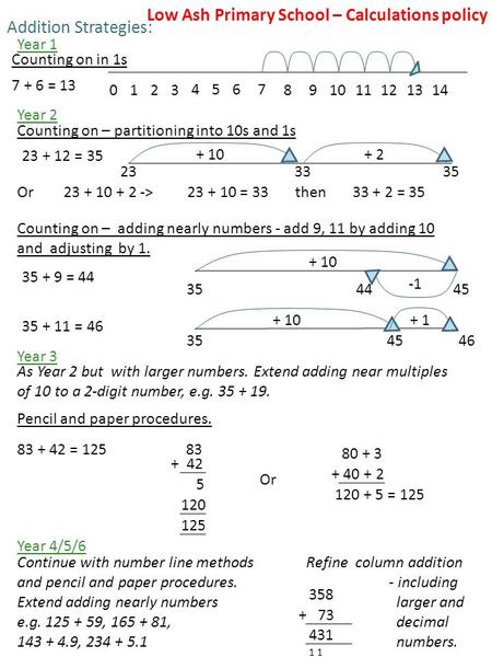 Low Ash Primary School – Calculations policy Addition Strategies: 7 + 6 = 13 4567 0123891110131214 Counting on in 1s Counting on – partitioning into 10s.