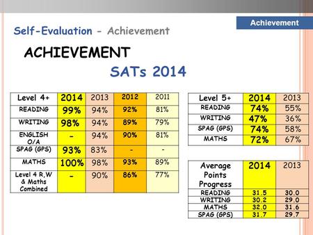 Achievement Self-Evaluation - Achievement ACHIEVEMENT SATs 2014 Level 4+ 2014 2013 20122011 READING 99% 94% 92%81% WRITING 98% 94% 89%79% ENGLISH O/A -