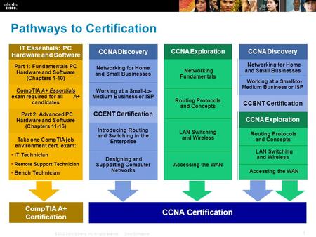 © 2008 Cisco Systems, Inc. All rights reserved.Cisco Confidential 1 Pathways to Certification CCNA Certification CCNA Discovery Designing and Supporting.