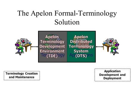 The Apelon Formal-Terminology Solution Terminology Creation and Maintenance Application Development and Deployment TerminologyApplications.