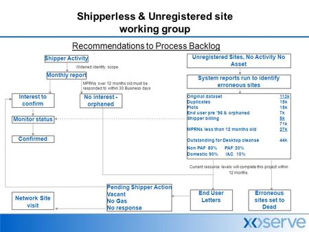 Shipperless & Unregistered site working group Recommendations to Process Backlog Shipper Activity Monthly report No interest - orphaned Widened identity.