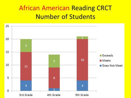 African American Reading CRCT Number of Students.
