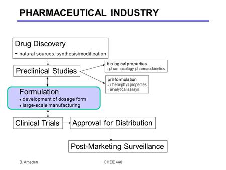 PHARMACEUTICAL INDUSTRY Drug Discovery - natural sources, synthesis/modification Preclinical Studies biological properties - pharmacology, pharmacokinetics.