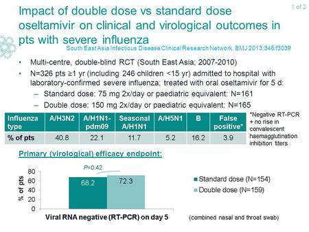 Impact of double dose vs standard dose oseltamivir on clinical and virological outcomes in pts with severe influenza Multi-centre, double-blind RCT (South.