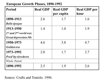 European Growth Phases, Period Real GDP Real GDP per capita