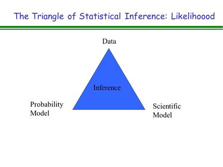 The Triangle of Statistical Inference: Likelihoood