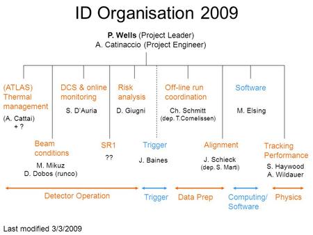 ID Organisation 2009 P. Wells (Project Leader) A. Catinaccio (Project Engineer) (A. Cattai) + ? (ATLAS) Thermal management DCS & online monitoring S. D’Auria.