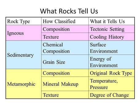 What Rocks Tell Us Rock Type How Classified What it Tells Us Igneous
