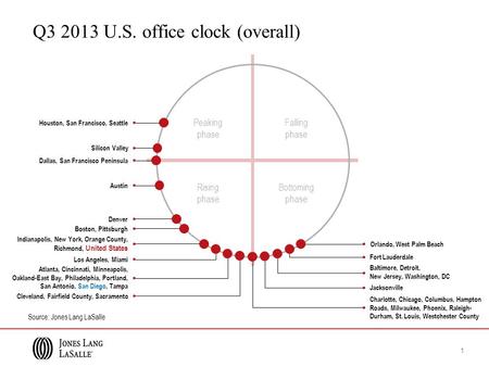 Peaking phase Falling phase Rising phase Bottoming phase Q3 2013 U.S. office clock (overall) Source: Jones Lang LaSalle Los Angeles, Miami Dallas, San.