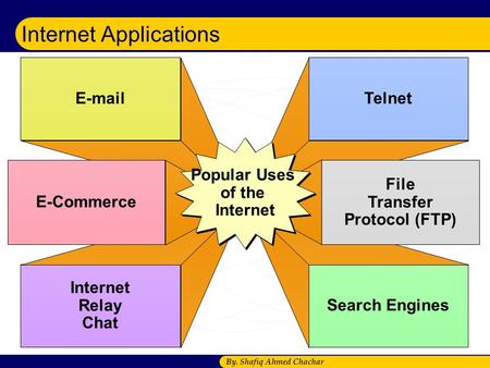 By. Shafiq Ahmed Chachar Internet Applications E-mail Internet Relay Chat Telnet Search Engines E-Commerce File Transfer Protocol (FTP) Popular Uses of.