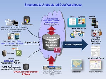 Structured & Unstructured Data Warehouse GWA Account Statement RDBMS Documents: A Citizen's Guide to the 2010 Financial Report of the U.S. Government Semi-structured: