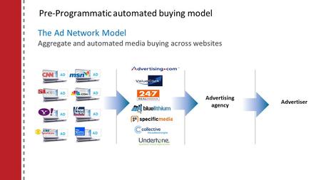 Pre-Programmatic automated buying model The Ad Network Model Aggregate and automated media buying across websites AD Advertising agency Advertiser.