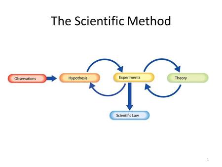 The Scientific Method 1. Using and Expressing Measurements Scientific notation is written as a number between 1 and 10 multiplied by 10 raised to a power.