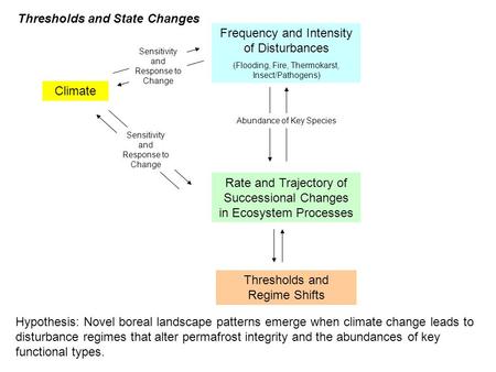 Thresholds and State Changes Climate Rate and Trajectory of Successional Changes in Ecosystem Processes Sensitivity and Response to Change Frequency and.