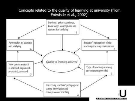 Concepts related to the quality of learning at university (from Entwistle et al., 2002).