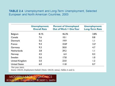 TABLE 2.4 Unemployment and Long-Term Unemployment, Selected European and North American Countries, 2003.