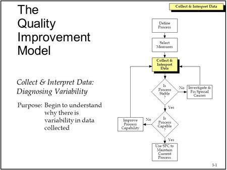 5-1 Collect & Interpret Data Use SPC to Maintain Current Process Collect & Interpret Data Select Measures Define Process Is Process Capable ? Improve Process.