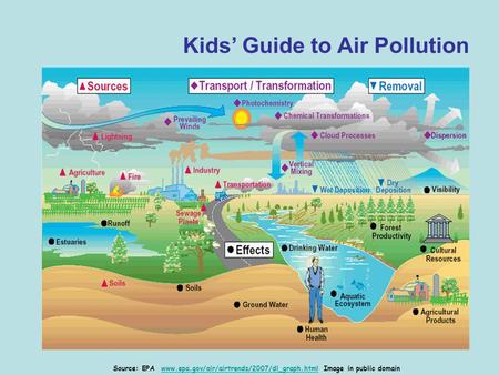 Kids’ Guide to Air Pollution Source: EPA www.epa.gov/air/airtrends/2007/dl_graph.html Image in public domainwww.epa.gov/air/airtrends/2007/dl_graph.html.
