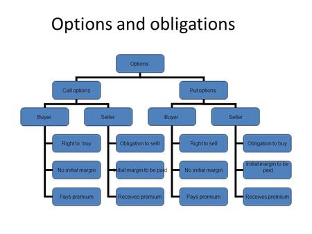 Options and obligations Options Call options Buyer Right to buy No initial margin Pays premium Seller Obligation to selll Initial margin to be paid Receives.