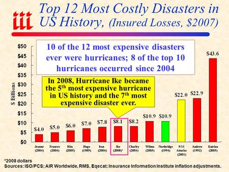 Top 12 Most Costly Disasters in US History, (Insured Losses, $2007) *2008 dollars Sources: ISO/PCS; AIR Worldwide, RMS, Eqecat; Insurance Information.
