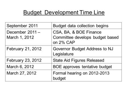 Budget Development Time Line September 2011Budget data collection begins December 2011 – March 1, 2012 CSA, BA, & BOE Finance Committee develops budget.