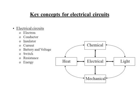 Key concepts for electrical circuits Electrical circuits oElectron oConductor oInsulator oCurrent oBattery and Voltage oSwitch oResistance oEnergy Electrical.