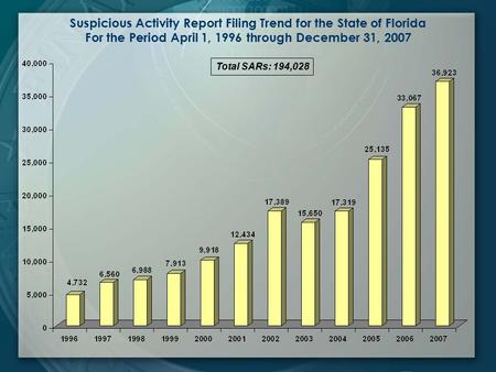 Suspicious Activity Report Filing Trend for the State of Florida For the Period April 1, 1996 through December 31, 2007 Total SARs: 194,028.