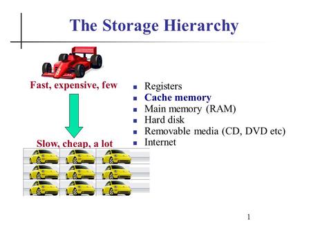 1 The Storage Hierarchy Registers Cache memory Main memory (RAM) Hard disk Removable media (CD, DVD etc) Internet Fast, expensive, few Slow, cheap, a lot.