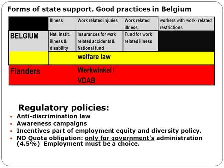Forms of state support. Good practices in Belgium IllnessWork related injuries Work related illness workers with work- related restrictions BELGIUM Nat.