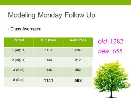 Modeling Monday Follow Up Class Averages: PeriodOld TreesNew Trees 1 (Alg. 1)1421894 2 (Alg. 1)1133512 3 (Geo)1136582 5 (Geo) 1141568.