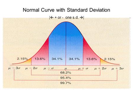 Normal Curve with Standard Deviation |  + or - one s.d.  |