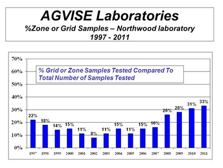 AGVISE Laboratories %Zone or Grid Samples – Northwood laboratory 1997 - 2011 % Grid or Zone Samples Tested Compared To Total Number of Samples Tested.