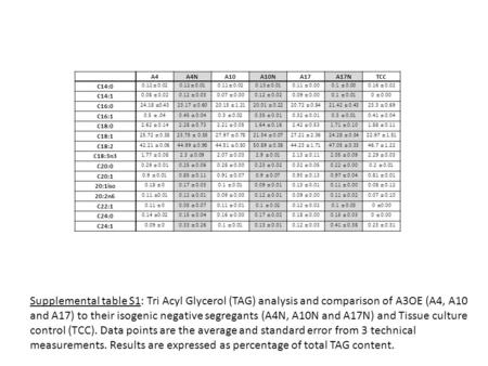 Supplemental table S1: Tri Acyl Glycerol (TAG) analysis and comparison of A3OE (A4, A10 and A17) to their isogenic negative segregants (A4N, A10N and A17N)