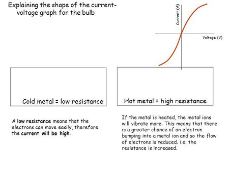 Explaining the shape of the current-voltage graph for the bulb