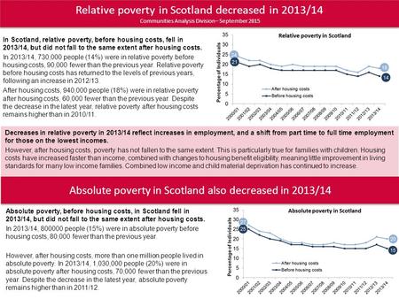 Relative poverty in Scotland decreased in 2013/14 Communities Analysis Division– September 2015 In Scotland, relative poverty, before housing costs, fell.