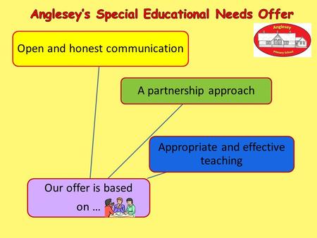 Our offer is based on … A partnership approach Open and honest communication Appropriate and effective teaching.