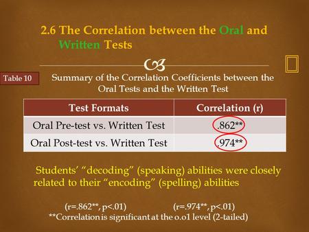  2.6 The Correlation between the Oral and Written Tests Test FormatsCorrelation (r) Oral Pre-test vs. Written Test.862** Oral Post-test vs. Written Test.974**