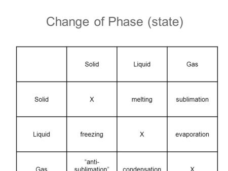 Change of Phase (state) SolidLiquidGas SolidXmeltingsublimation LiquidfreezingXevaporation Gas “anti- sublimation” deposition condensationX.