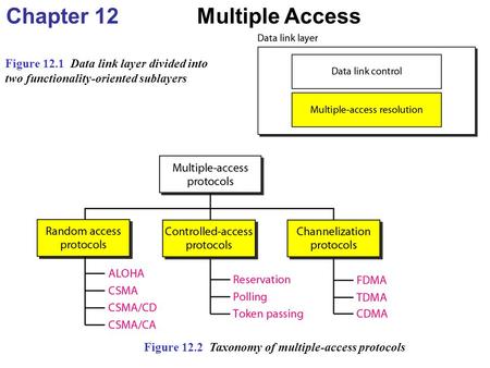 Chapter 12 Multiple Access Figure 12.1 Data link layer divided into two functionality-oriented sublayers Figure 12.2 Taxonomy of multiple-access protocols.