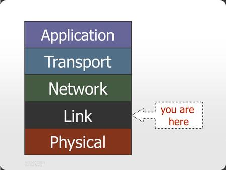 NUS.SOC.CS2105 Ooi Wei Tsang Application Transport Network Link Physical you are here.