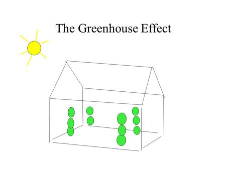 The Greenhouse Effect. Visible light from sun Earth radiates in IR.