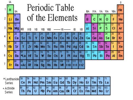 Chemical Symbols in the Periodic Table
