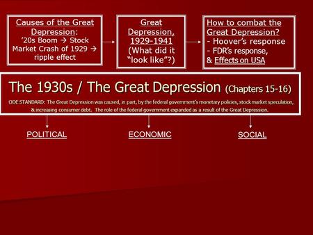 The 1930s / The Great Depression (Chapters 15-16) ODE STANDARD: The Great Depression was caused, in part, by the federal government’s monetary policies,
