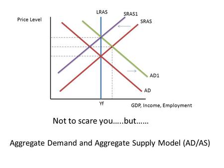 Not to scare you…..but…… Yf SRAS SRAS1 AD1 AD LRAS Price Level GDP, Income, Employment Aggregate Demand and Aggregate Supply Model (AD/AS)